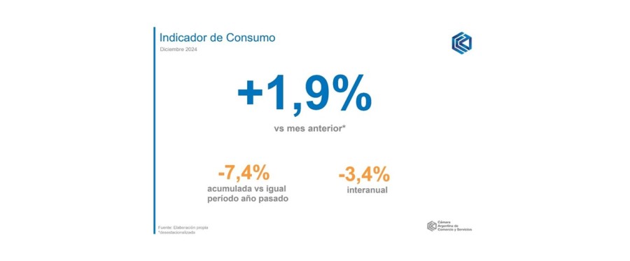 SUBIERON LAS VENTAS. El consumo repunt&oacute; en diciembre pero cerr&oacute; el 2024 con una ca&iacute;da acumulada de 7,4%.