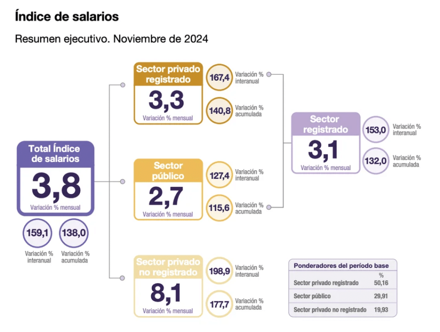 COMPARACION INTERANUAL. el &iacute;ndice de salarios se mantuvo por debajo de la inflaci&oacute;n, seg&uacute;n el INDEC.