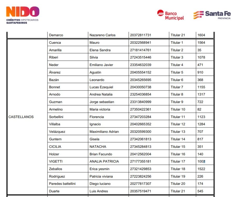 El listado de los 21 adjudicatarios de cr&eacute;ditos Nido del departamento Castellanos.