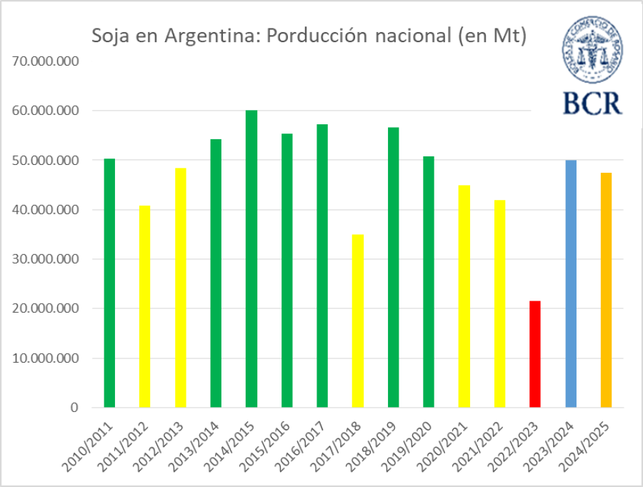 EN CA&Iacute;DA. El gr&aacute;fico es contundente. La producci&oacute;n de soja ser&aacute; inferior a la del a&ntilde;o pasado.