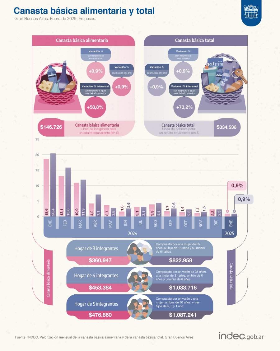 INFOGRAF&Iacute;A INDEC