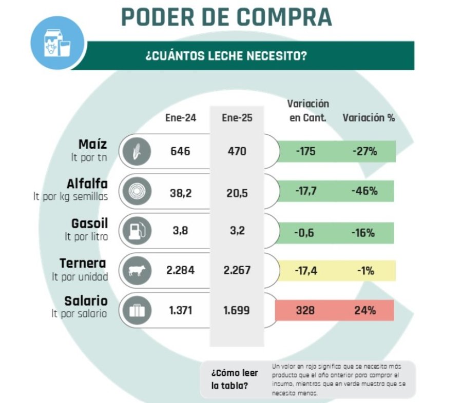 LECHE. El repunte del precio en 2024 le permiti&oacute; mejorar varias ecuaciones de costos.