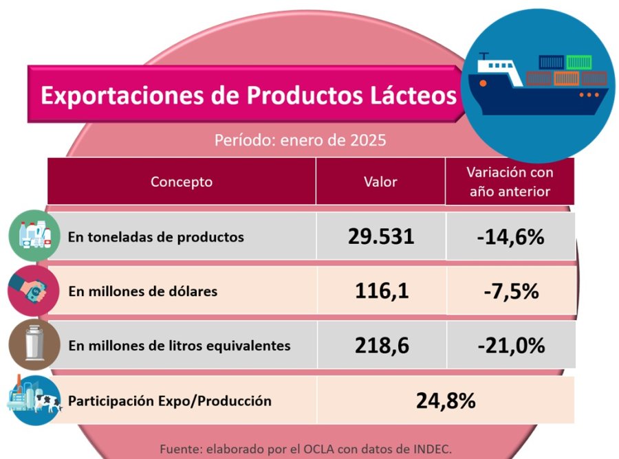 CA&Iacute;DA. Enero arranc&oacute; con mermas aunque mejor&oacute; el valor de los commodities