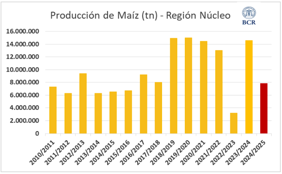 CA&Iacute;DA. Queda claro que la campa&ntilde;a tendr&aacute; un volumen mucho menor al ciclo anterior.