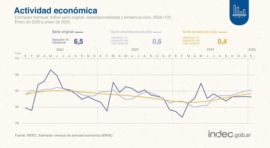 GR&Aacute;FICO INDEC