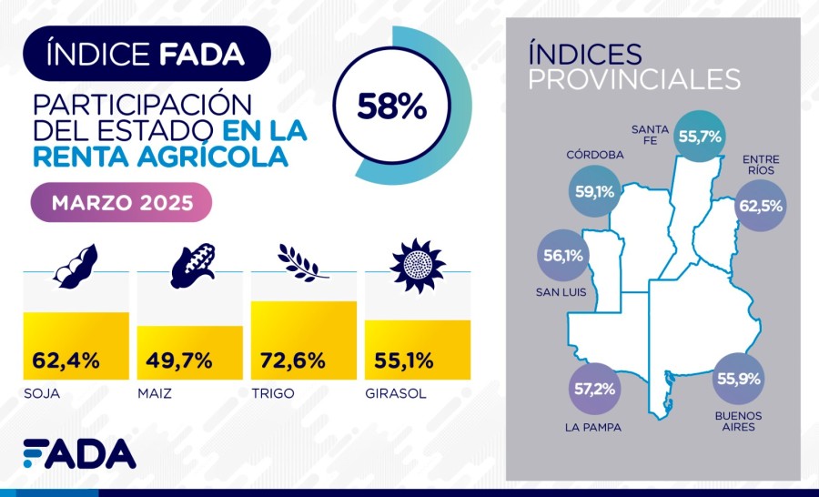 PRESI&Oacute;N FISCAL. Los n&uacute;meros confirman que, a pesar de una baja, la voracidad impositiva no cesa.