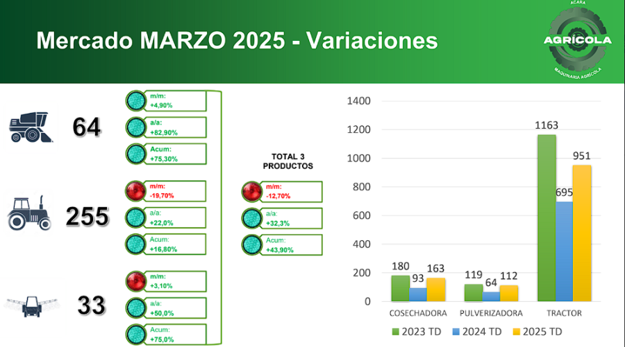 REPUNTE. Los n&uacute;meros est&aacute;n mejor que hace un a&ntilde;o, pero nadie tira "manteca al techo".