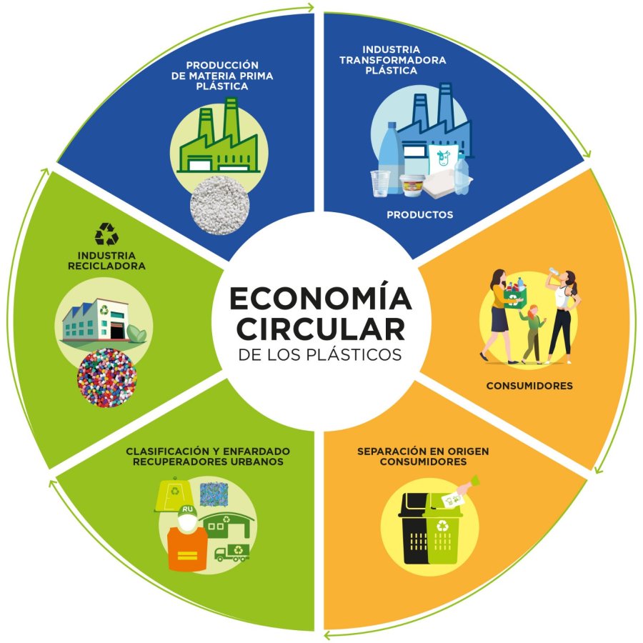 Ecodise&ntilde;o, consumo consciente y pol&iacute;ticas p&uacute;blicas, pilares de la circularidad de los pl&aacute;sticos.