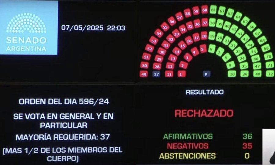 El resultado de la votaci&oacute;n fue parejo, aunque el proyecto no logr&oacute; el aval del Senado.