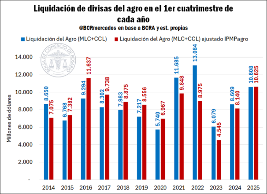REPUNTE. Los n&uacute;meros hablan por s&iacute; solos: el primer cuatrimestre marca el camino.