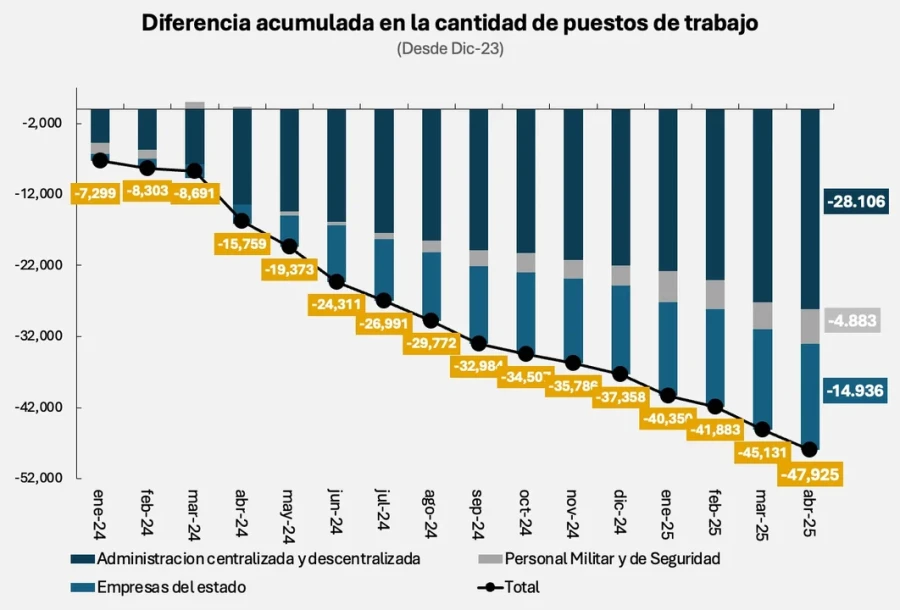El empleo en el sector p&uacute;blico se redujo un 9,6% en lo que va del gobierno de Javier Milei.