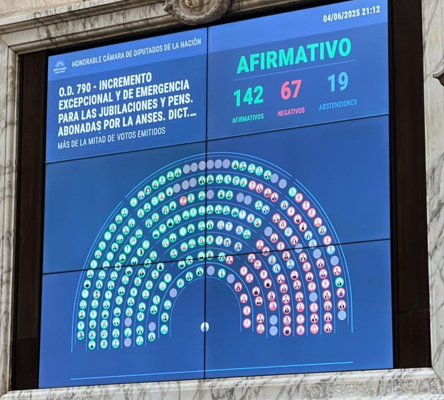 El aumento a las jubilaciones fue aprobado&nbsp;142 votos contra 67 rechazos y 19 abstenciones.