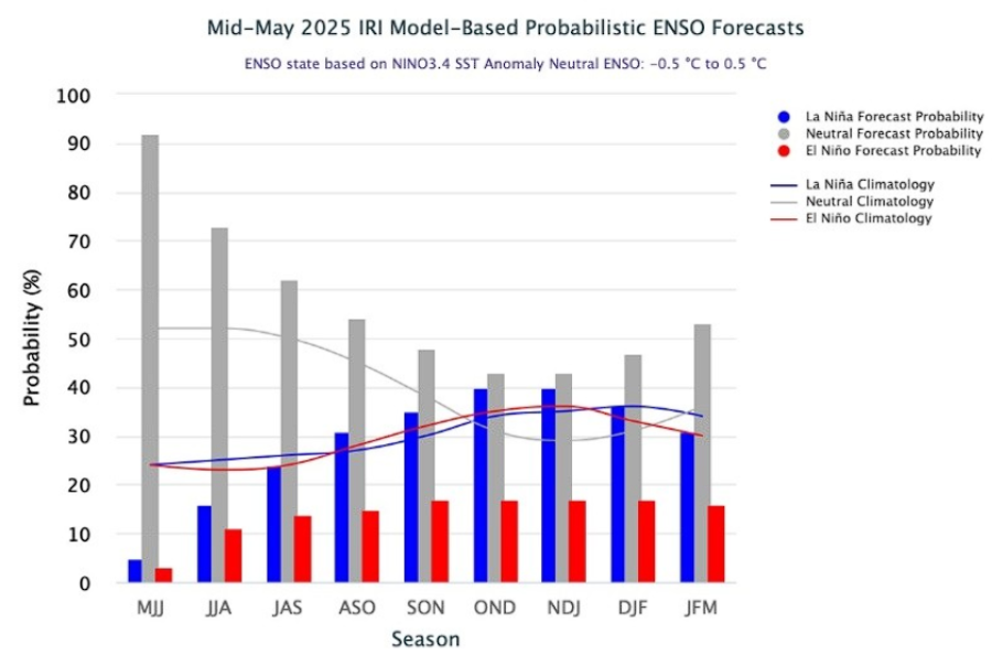 INFORME. En la segunda parte del a&ntilde;o, los modelos agroclim&aacute;ticos empiezan a tener preponderancia.
