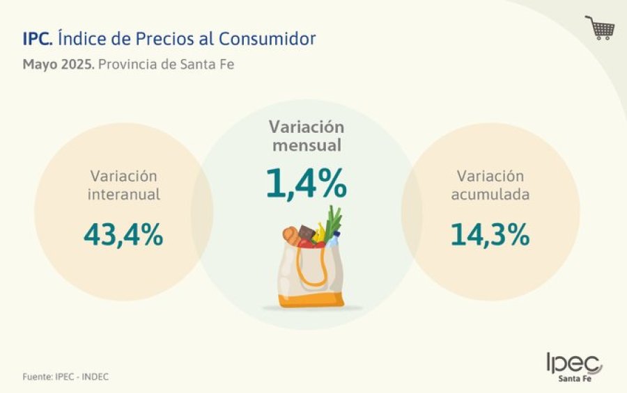 VARIACION MENSUAL. La inflaci&oacute;n se desacelera en Santa Fe, ya que en mayo fue del 1,4%, el registro m&aacute;s bajo desde 2017.