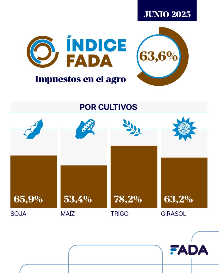 PRESI&Oacute;N. Los precios de los granos bajan, la renta se achica y la carga impositiva sube.