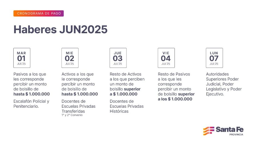 Las autoridades superiores de los distintos poderes percibir&aacute;n sus haberes el lunes 7.