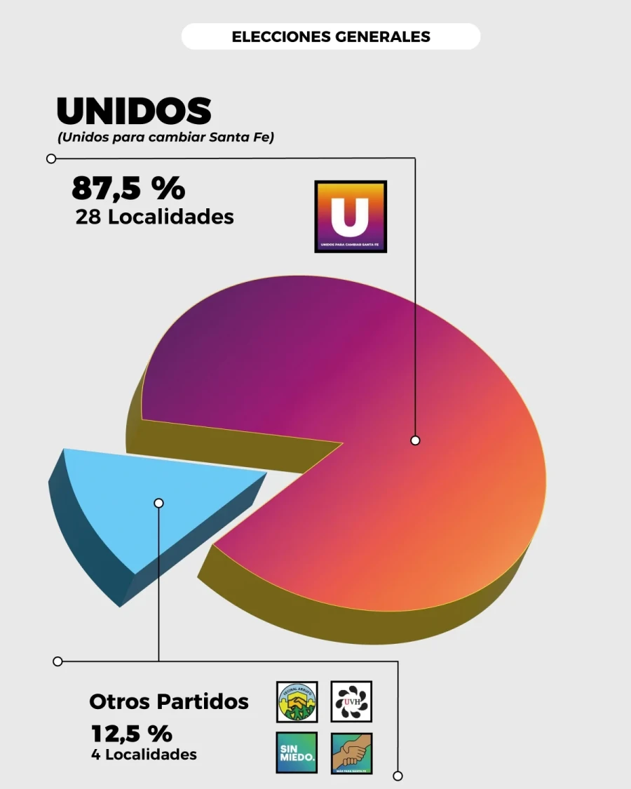 Gr&aacute;fico elaborado con el resultado del escrutinio.