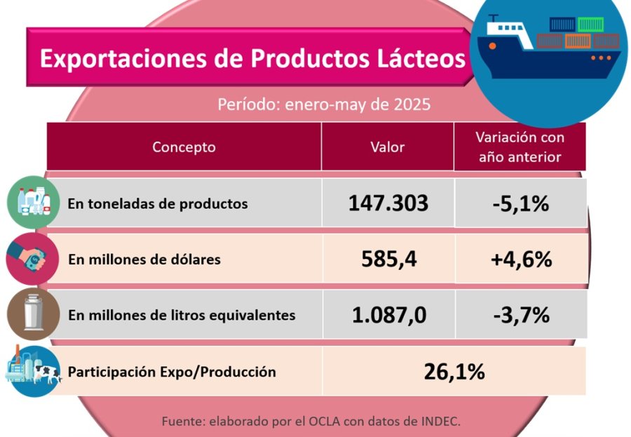 EXPORTACIONES. Se desaceleran los env&iacute;os en litro de leche equivalentes y se sostiene la facturaci&oacute;n.