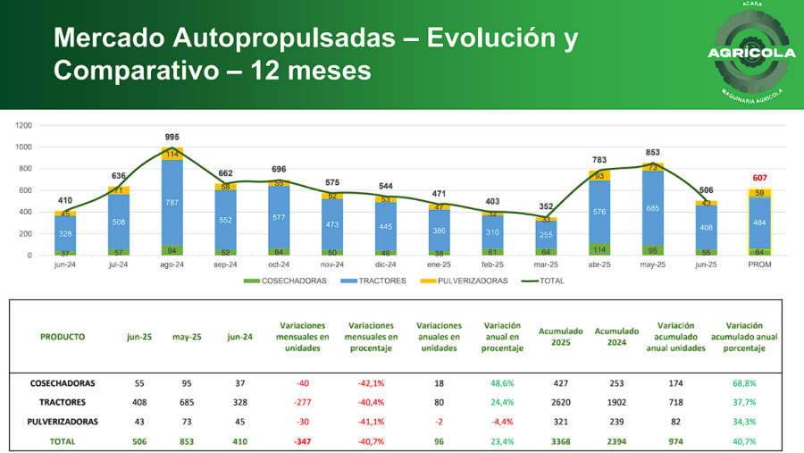 LOS N&Uacute;MEROS. Las cifras son contundentes, pero junio dej&oacute; preocupados a todos.