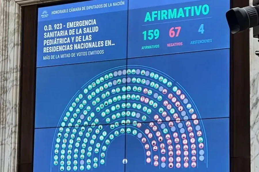 La emergencia pedi&aacute;trica, aprobada con los dos tercios. Una de las severas derrotas de una jornada legislativa olvidable para el oficialismo en Diputados.
