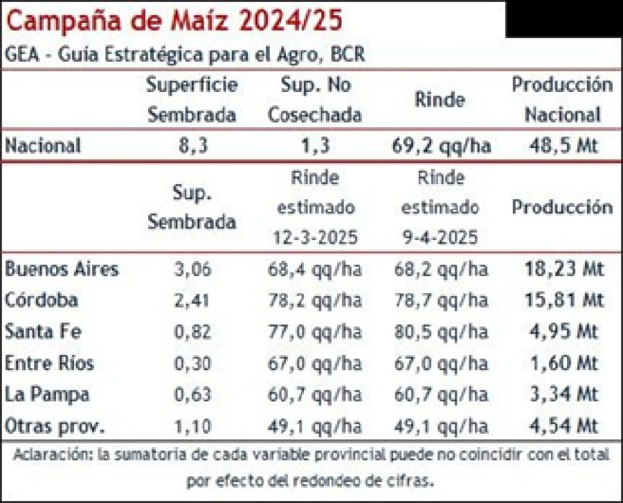 EN MARCHA. Los datos de la BCR muestran una campa&ntilde;a con buenas perspectivas