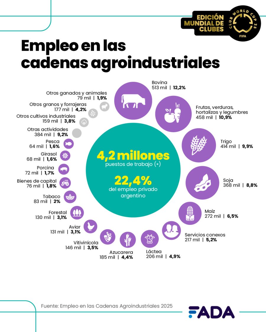 IMPACTANTE. Los n&uacute;meros son contundentes: el agro es el "motor" de la econom&iacute;a.