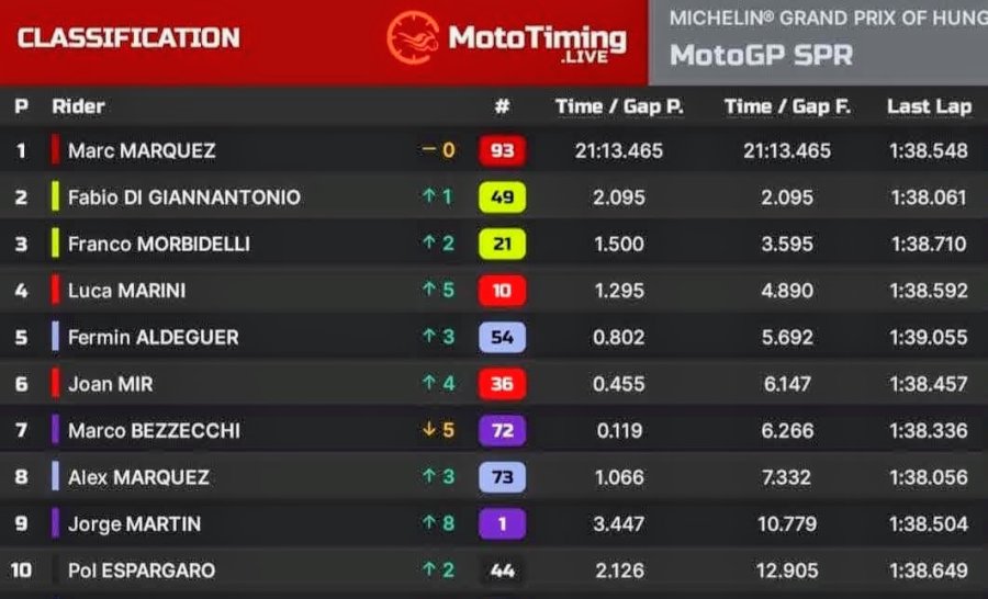 Posiciones finales de la Carrer Sprint disputada en Hungr&iacute;a.
