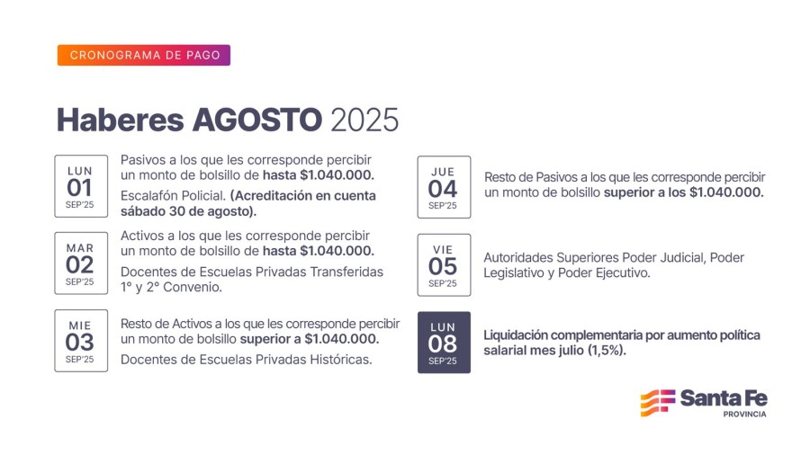 El lunes 8 de septiembre se abonar&aacute; por planilla complementaria el 1,5 % del acuerdo paritario establecido para julio.
