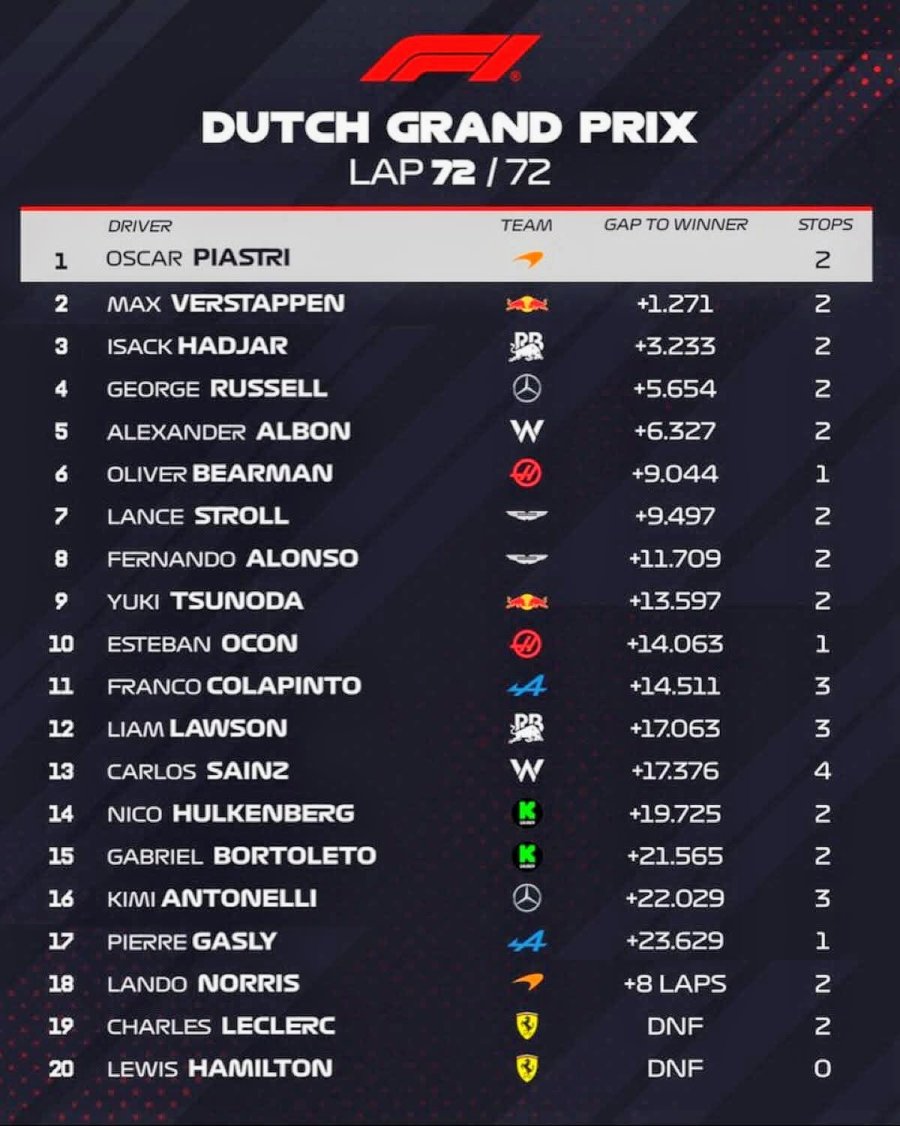 As&iacute; termin&oacute; el Gran Premio de Pa&iacute;ses Bajos en Zandvoort.