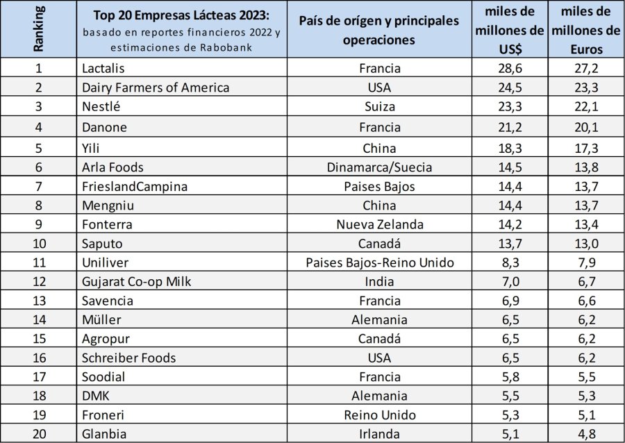 MERCADO. Esta nueva edici&oacute;n del ranking mundial de las empresas l&aacute;cteas se denomina &ldquo;Global Dairy Top 20&rdquo;