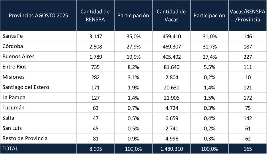 SITUACI&Oacute;N. As&iacute; est&aacute; la distribuci&oacute;n de tambos y vacas por provincia