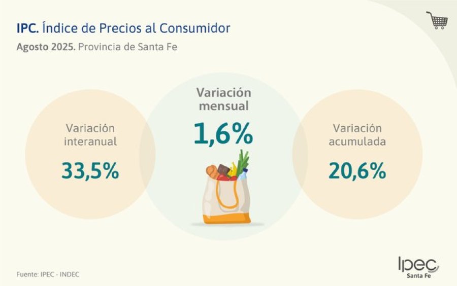 CIFRAS. La inflaci&oacute;n santafesina de agosto fue del 1,6%, tres d&eacute;cimas menos que la nacional.