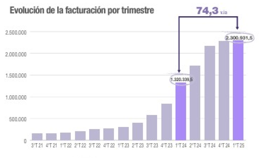 El crecimiento general se desglosa en un aumento del 65,4% en la facturaci&oacute;n de producci&oacute;n nacional.
