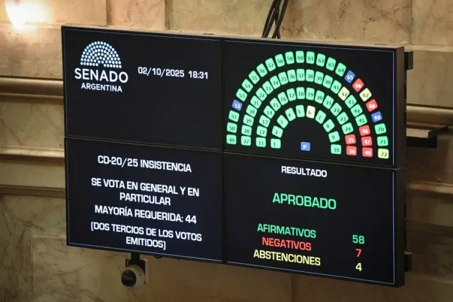 VOTACI&Oacute;N. El Senado rechaz&oacute; el veto de Milei y Financiamiento Universitario es ley.