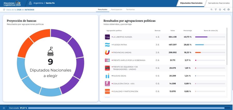 RESULTADOS PROVISORIOS. Seg&uacute;n los primeros datos, el espacio libertario obtuvo alrededor del 40,73 % de los votos, seguido por Fuerza Patria con 28,65% y Provincias Unidas con 18,33%.