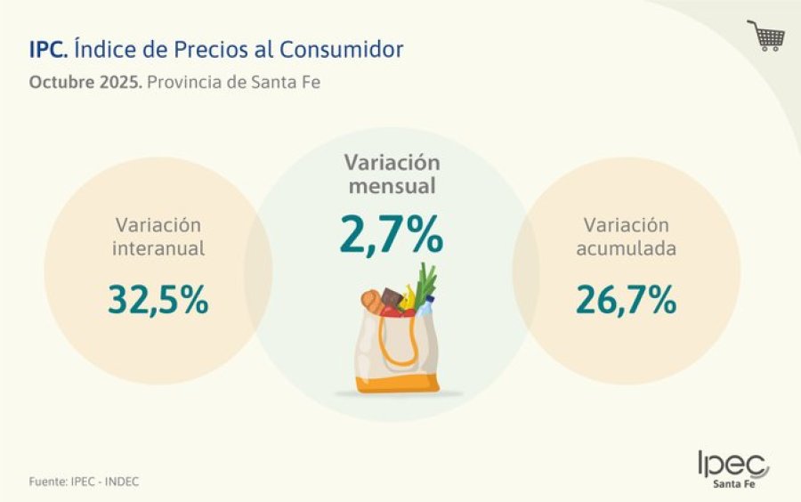 ESTADISTICAS. En octubre, el &Iacute;ndice de Precios al Consumidor de Santa Fe registr&oacute; una variaci&oacute;n mensual de 2,7%.