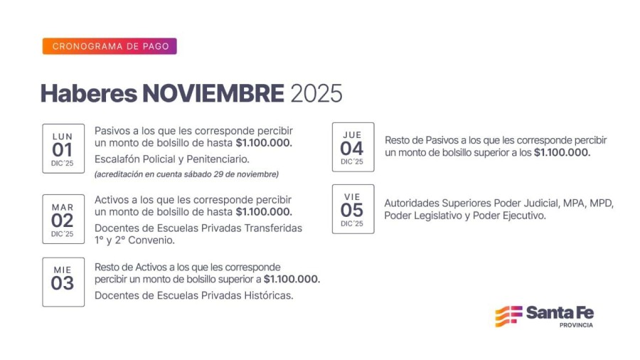 Los haberes del mes de noviembre se percibir&aacute;n a partir del lunes 1 de diciembre.