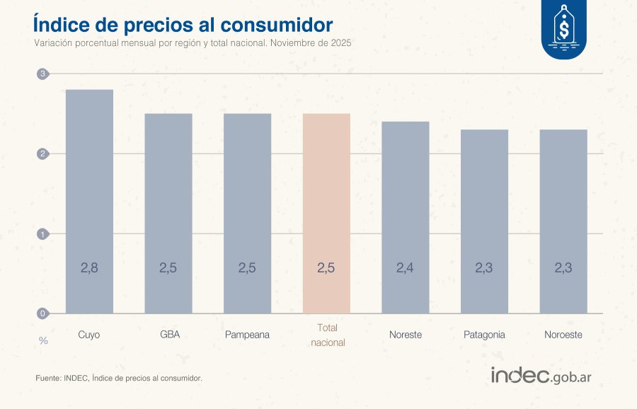 (INFOGRAF&Iacute;A INDEC)