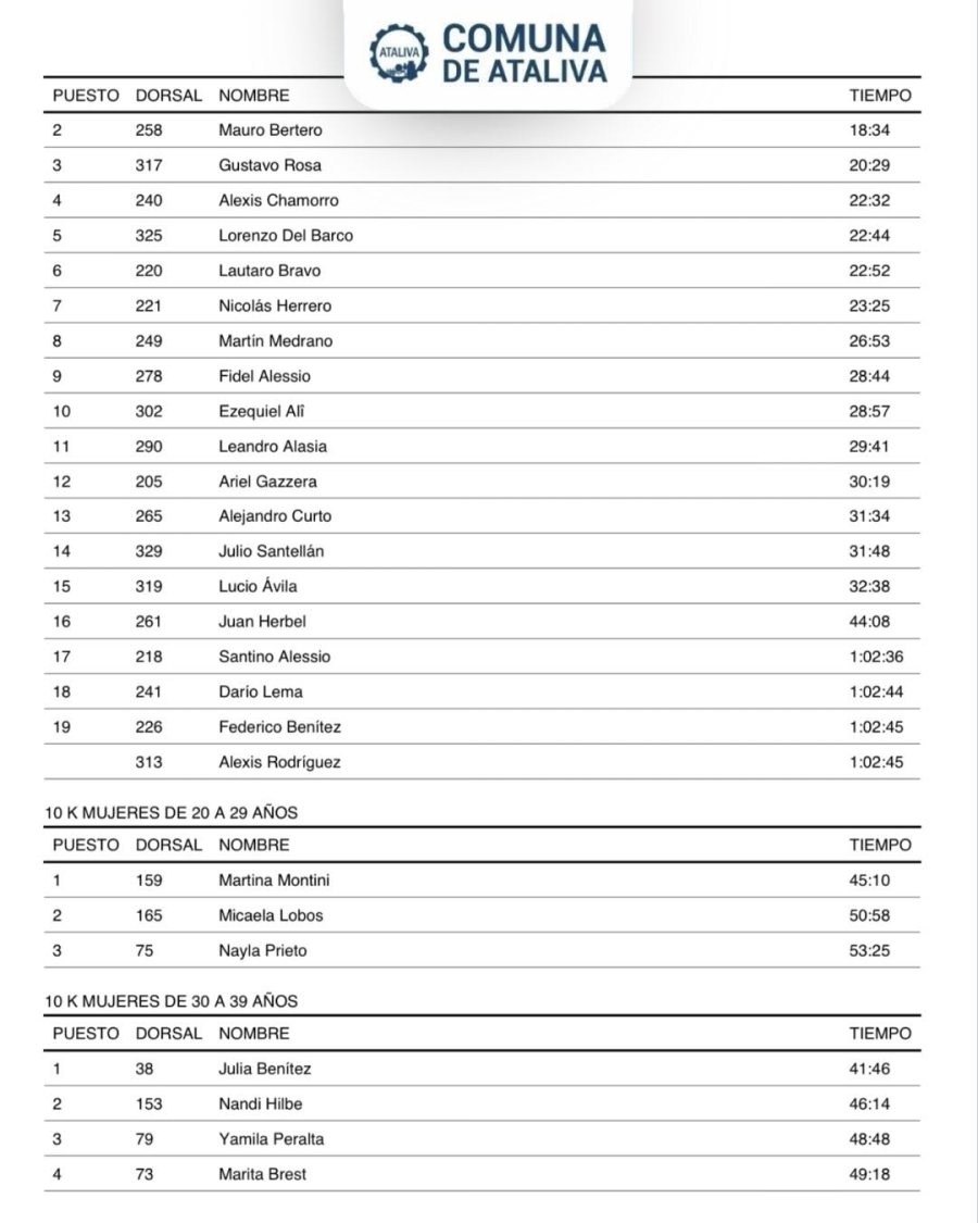Resultados de la competencia.