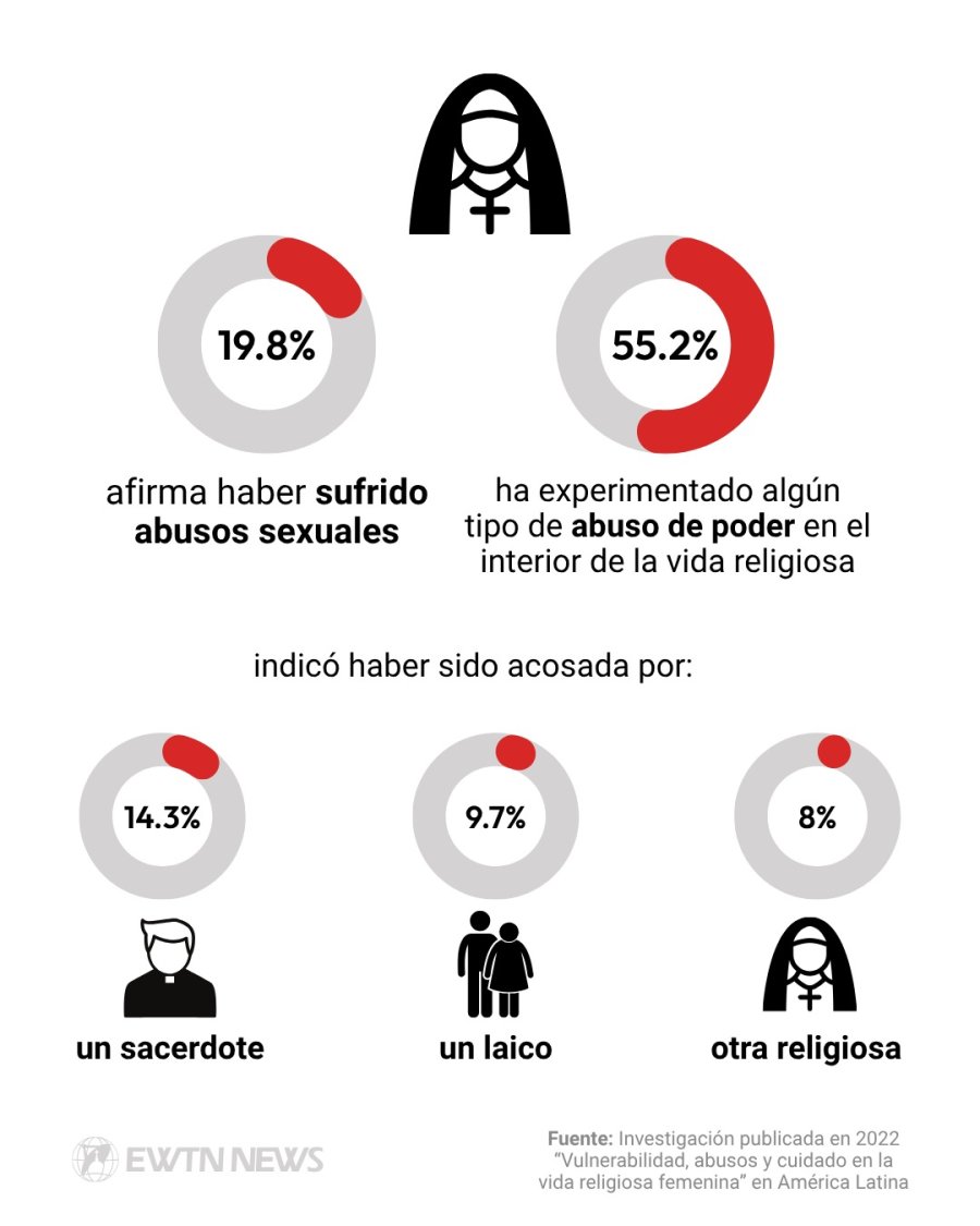 "Vulnerabilidad, abusos y cuidados en la vida religiosa femenina" en Am&eacute;rica Latina"