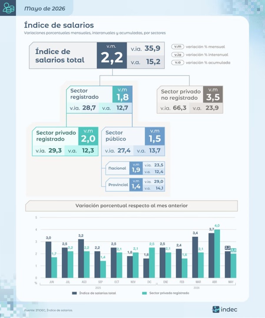 Informe del &Iacute;ndice de Salarios correspondiente a mayo de 2026.